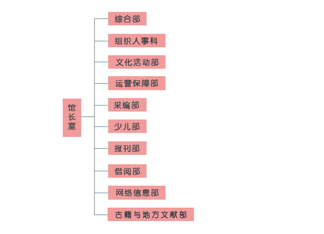 济南市图书馆机构设置.png 济南市图书馆机构设置.png