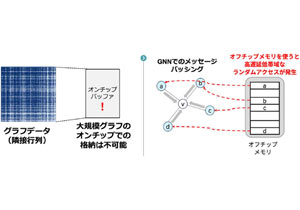 大規模グラフニューラルネットワーク推論性能の飛躍的向上～不規則なメモリーアクセスの解消により、計算速度と効率化を両立～