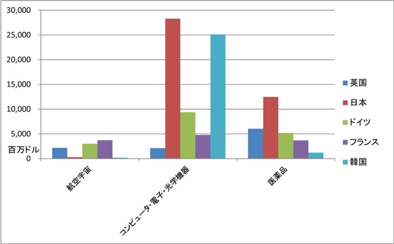 図表3： ハイテク産業における民間の研究開発支出（2011年）