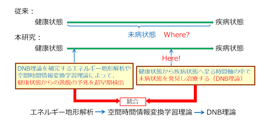 エネルギー地形解析→空間時間情報変換学習理論→DNB理論