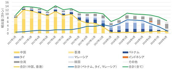 日本からアジア各国へのプラスチックごみの輸出量の推移(IGES提供)