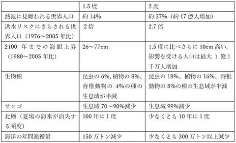 出典:IPCC SR1SPM1.5&Chapter3よりWWFジャパン作成