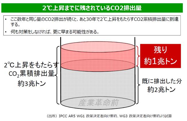 図2 (環境省提供)