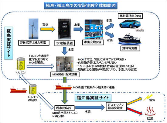 椛島・福江島での実証実験全体外略図