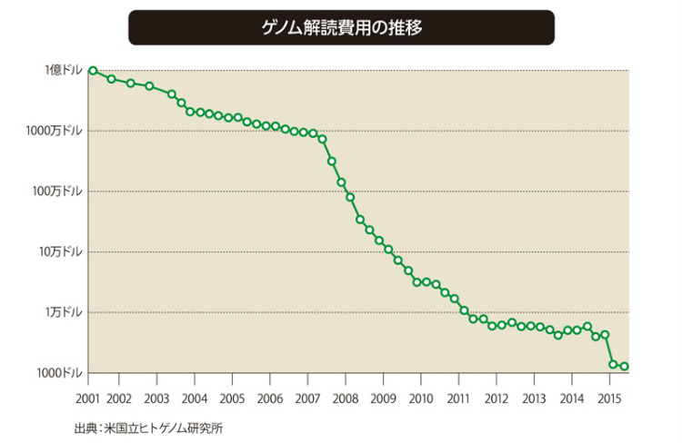 過去15年でゲノム解読の値段は10分の1になった。2001年には1億ドル(約100億円)だったのが、2007年頃から低価格の解読装置が登場し費用が下落。2015年には1000ドル(約10万円)になった。