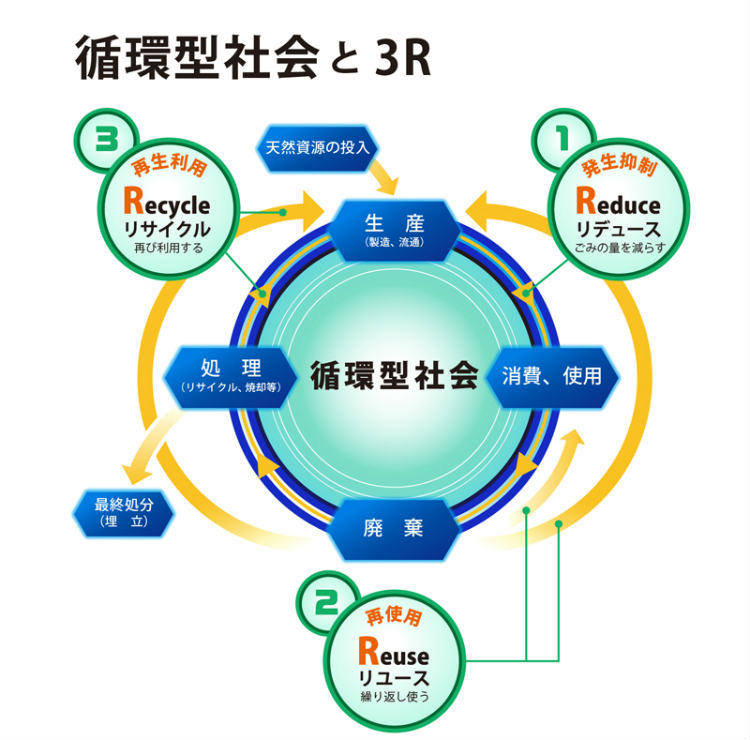 「3R」は、ごみを減らし(Reduce)、使えるものは繰り返し使い(Reuse)、資源になるものは再利用する(Recycle)取り組みのこと。 「循環型社会」は、「3R」等の活動を通じて地球上の限りある資源を大切に使い、環境への負荷をできる限り抑える社会のこと。