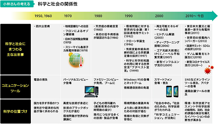 小林さんいわく「20世紀までは、科学の専門家が知識を生産し、それを活用した便利な製品やサービスが提供され、一般の人々がその仕組みを十分理解できないとしても、信頼して受容するものである、といったイメージが強かった」という。このことを、ある意味「専門家にお任せだった」時代だともいえると小林さんは指摘する。しかし、次第に、”科学技術にはプラスだけではなくマイナスの部分もあるのでは” という疑問が生まれてきたという。その中で、「ブダペスト宣言」(1999-2000)は、科学の専門家に大きな影響を与えたことの一つといえるのだそうだ。科学技術の進歩により生じた、たくさんの問題を解決するためには、社会との対話、科学を専門としない人たちとの協働が大事だといえるだろう。 ※小林(2007)および小林さんへのインタビューを元に編集部が作成
