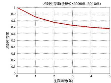 「誰一人取り残さない」がん対策を推進 政府、新たな基本計画で緩和ケア充実や検診率60％目指す