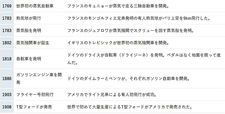 発明と技術革新の時代