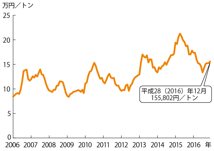 出典:水産庁「平成28年度水産白書」(財務省「貿易統計」、一般社団法人日本養魚飼料協会調べ、水産庁調べ)