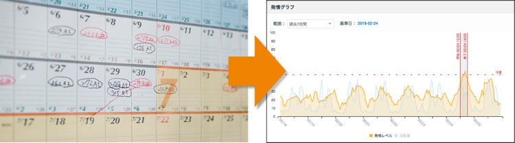 以前はカレンダーに書き込んで牛の繁殖を管理していたが、書き間違いなどのミスもあった。