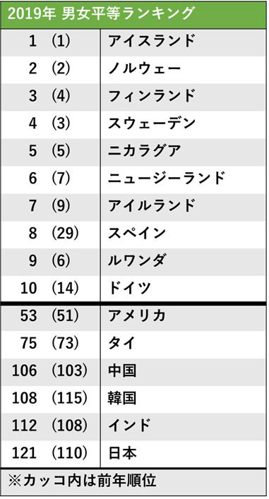 世界経済フォーラム(WEF)2019年版「ジェンダー・ギャップ指数(Gender Gap Index:GGI)」
