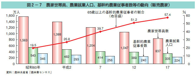 農業全体の担い手不足と農業に携わるかたの低所得化、高齢化を示すグラフ。65歳以上の割合が年々増加し農業に携わる人数は減っている。※出典:農林水産省Webサイト