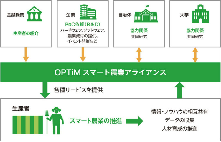 テクノロジーで新たな技術やサービスを確立し「楽しく、かっこよく、稼げる農業」を広げるためにつくられた「スマート農業アライアンス」。※資料提供:株式会社オプティム