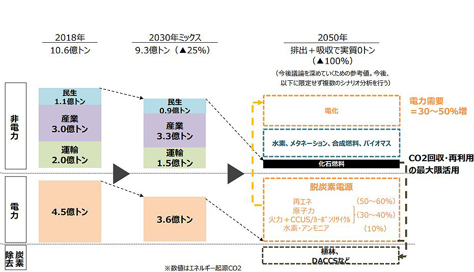 2050年の日本の脱炭素に向けた電源構成のイメージ(経済産業省提供)