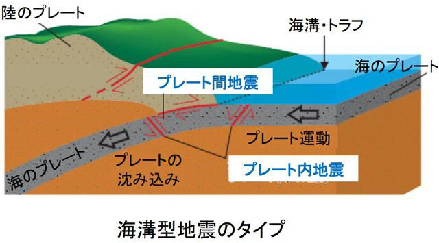 13日の大きな地震は沈み込むプレート内で発生した(地震調査委員会提供)