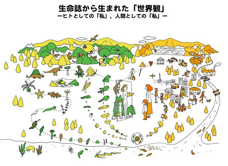 科学技術と経済が進んで豊かな社会を作っていくイメージ図。中村氏は母子も裸になると生きものとしてのヒトであり、その背景に38億年の生命誌がある。この両方を踏まえて生きるのがこれからの社会という(中村桂子氏提供)