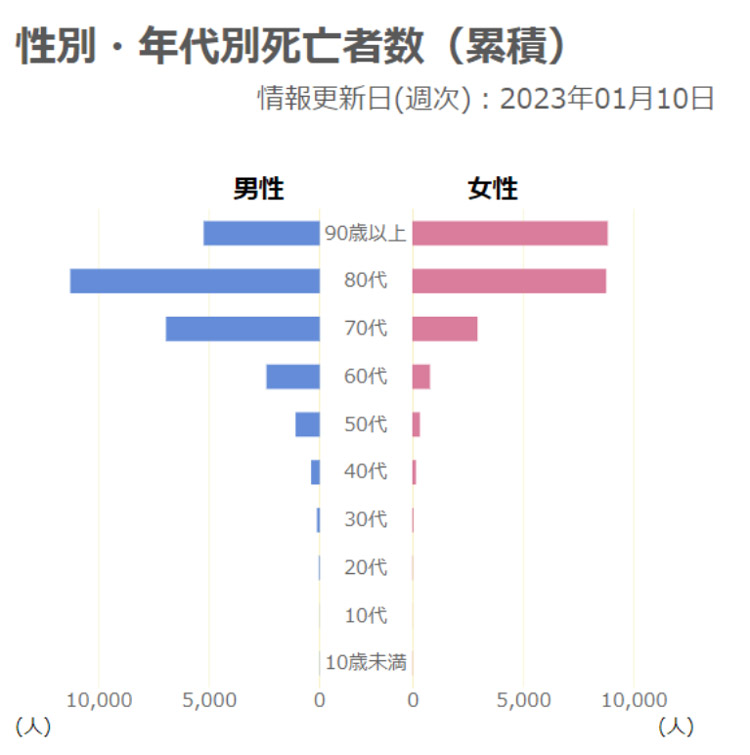 新型コロナウイルス感染症による性別、年代別累計死者のグラフ(厚生労働省提供)