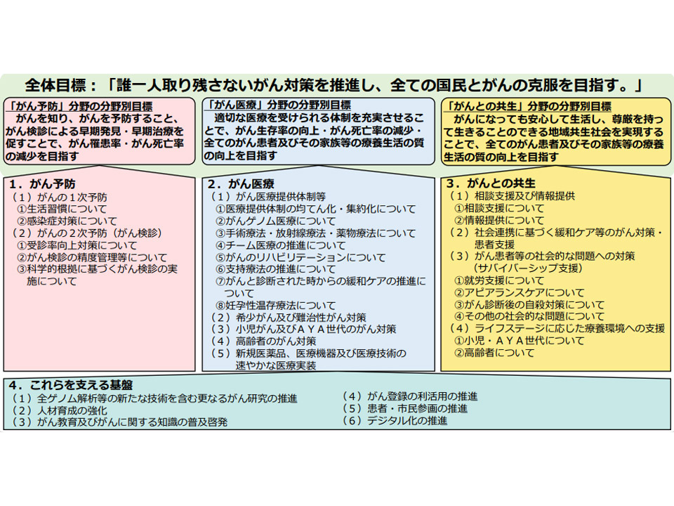 「誰一人取り残さない」がん対策を推進 政府、新たな基本計画で緩和ケア充実や検診率60％目指す