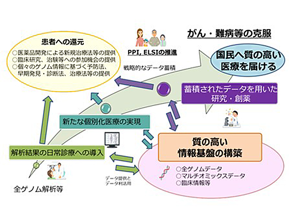 ゲノム医療の推進を目指す新法が成立 遺伝差別の防止明記し、国に計画策定を義務付け