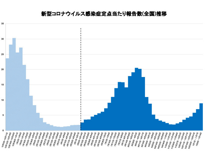 定点把握による新型コロナウイルス感染者の推移を示すグラフ。昨年11月下旬から1月14日までの増加傾向は流行の「第10波」の兆しを見せている。点線の左側はHER-SYSデータに基づく定点医療機関からの報告参考値(厚生労働省提供)