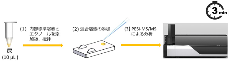 尿検査の方法。難しい実験工程がないため、誰でも簡単に作業ができる特徴がある(近畿大学提供)