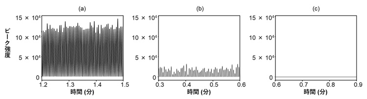 ある3つの尿検体から集めたデータ。左から向精神薬リスペリドン、咳を鎮めるジヒドロコデインが検出されている。一番右は何も検出されていない。短いものでは約40秒で鑑定が終わっている。波形が大きいほど濃度が高い(近畿大学提供)