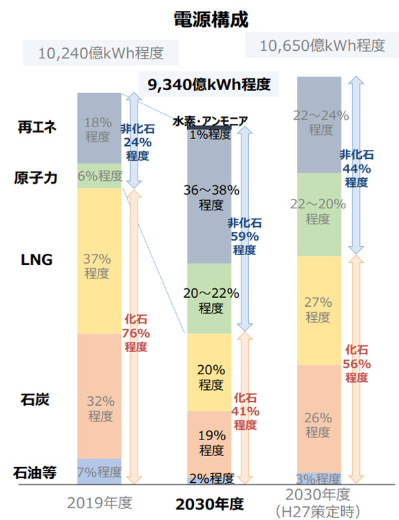 第6次エネルギー基本計画による2030年度の電源構成(3つの棒グラフのうち中央)などのグラフ(経済産業省提供)