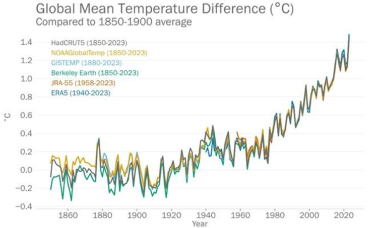 上昇傾向が続く世界の平均気温の変化を示す(WMO提供)