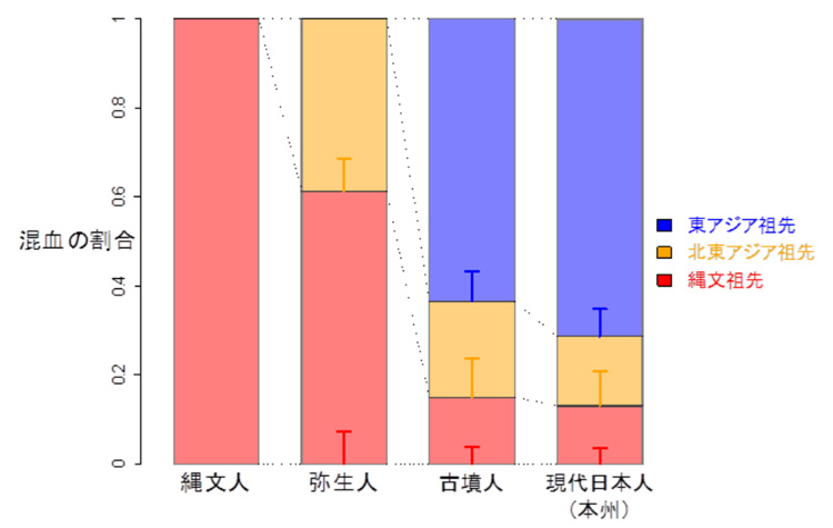 縄文時代から現代に至るまでの日本人ゲノムの変遷を示すグラフ。本州での現代日本人集団は古墳時代に形成された3つの祖先から成る三重構造を維持している(金沢大学などの研究グループ提供)
