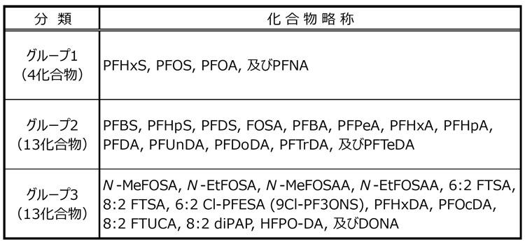 分析の対象となる30種のPFAS。分析需要や注目度に基づいて分類された3つのグループから必要なグループを選んで分析できる(農研機構提供)