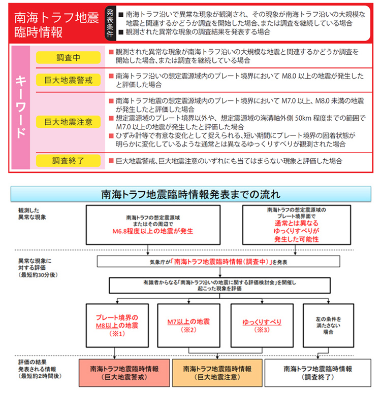 南海トラフ地震臨時情報の内容(上)と発表までの流れ(政府地震本部提供)