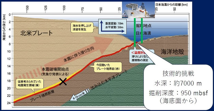 プレート境界の浅い領域まで大きく動いた、詳しい仕組みを探る。掘削(緑色)は海溝の陸側と海側で行う(JAMSTEC提供)