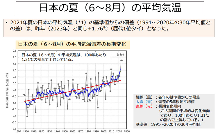 日本の夏(6~8月)の平均気温が上昇傾向になることを示すグラフ(気象庁提供)