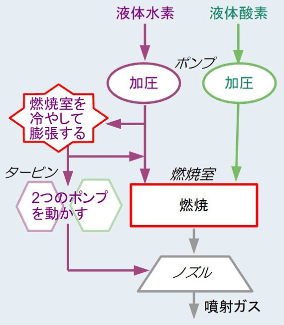 エキスパンダーブリード式エンジンのおよその仕組み。副燃焼室がなく、ポンプを動かした水素は燃焼には使わず排出する(JAXA、三菱重工業の資料や取材を基に作成)