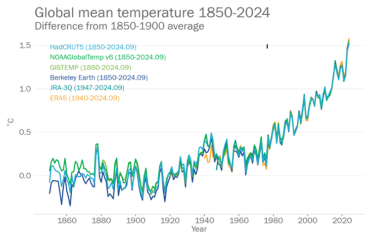 2024年1~9月までの世界の平均気温を1850~1900年の平均と比べた温度差のグラフ。6つの国際データを使っているがほとんど差はない(WMO提供)