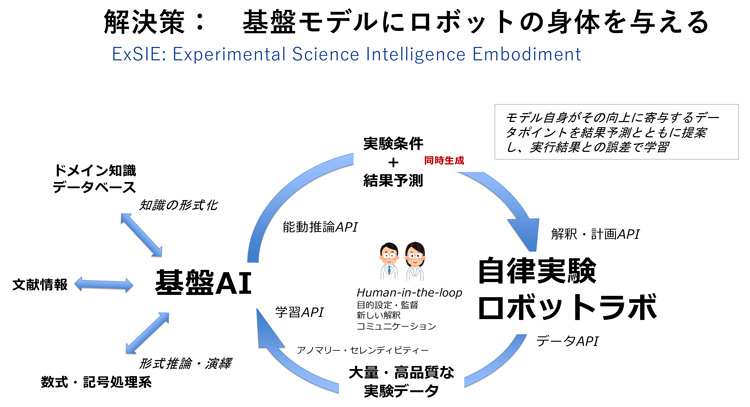 科学研究基盤AIとロボットの協働(講演のスライドより)