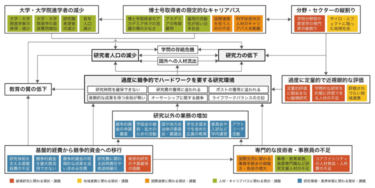 8000人の若手研究者へのアンケート調査や文献調査、学術会議内での議論を経て作成された(日本学術会議若手アカデミー提供)