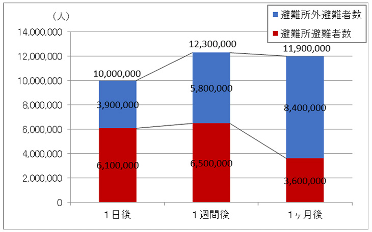 想定避難者数の時系列推移のグラフ。地震1週間後には全人口の約1割に相当する(内閣府提供)