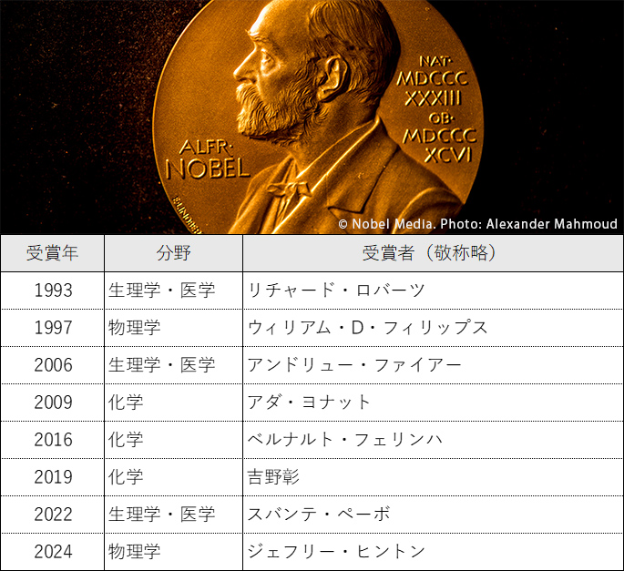 今回のイベントに登場したノーベル賞受賞者一覧