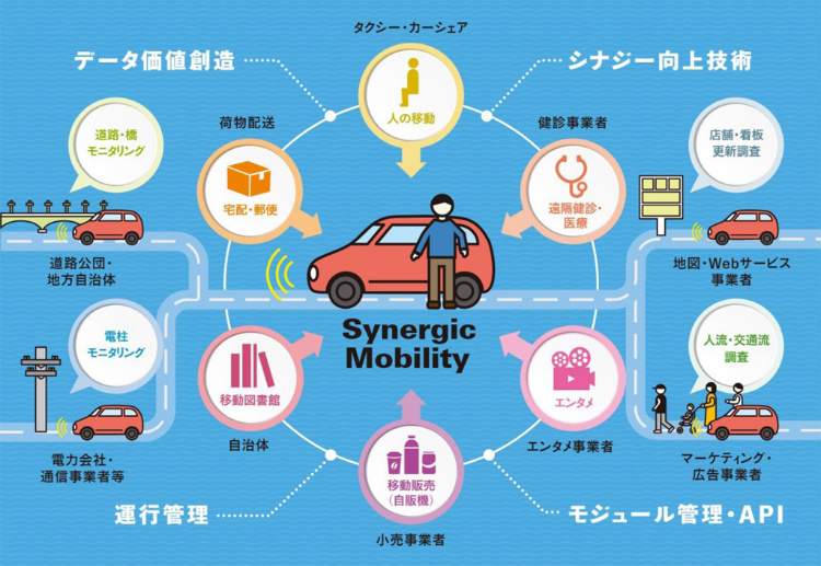 シナジックモビリティの概念図 移動、サービス、実データ取得といったさまざまな要素が互いにつながり合い、より良い社会を構築していく。それらをつなぐための技術だけでなく、ユーザーと事業者双方にとってメリットのある仕組みづくりにも取り組む。(画像提供:名古屋大学 河口教授)