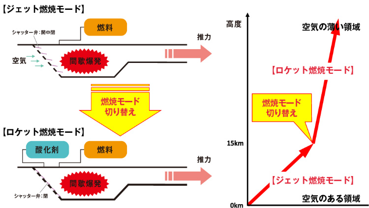 ジェット−ロケット燃焼モード切替エンジンは、周囲の大気環境に応じて、2つの燃焼モードを切り替える。(画像提供/PDエアロスペース)
