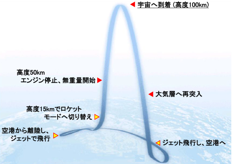 宇宙旅行の飛行計画(画像提供/PDエアロスペース)