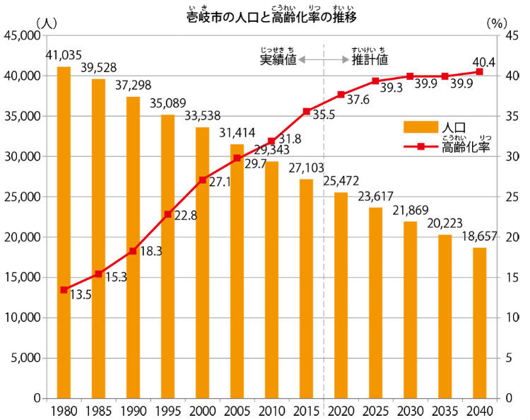 出典:総務省「国勢調査報告」 国立社会保障・人口問題研究所「日本の地域別将来推計人口(平成25年3月推計)」