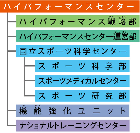 ハイパフォーマンスセンターの体制 施設は東京都北区西が丘地区に集中している。敷地内には練習場や宿泊施設が入る建物、陸上競技場やサッカー競技場などの屋外施設が並ぶ。